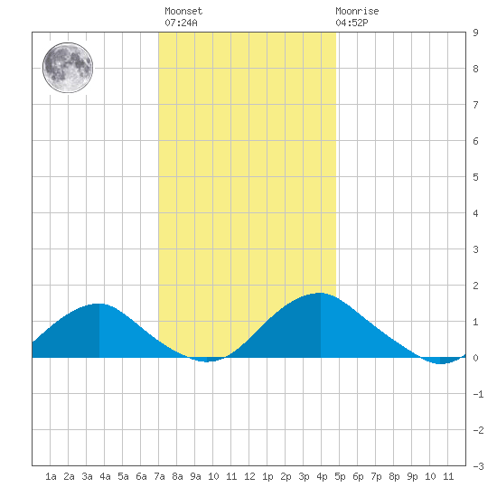 Saunders Wharf tide chart for Monday, November 27, 2023