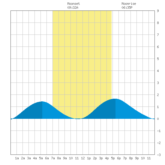 Saunders Wharf tide chart for Wednesday, November 29, 2023