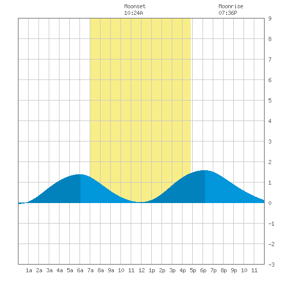 Saunders Wharf tide chart for Thursday, November 30, 2023