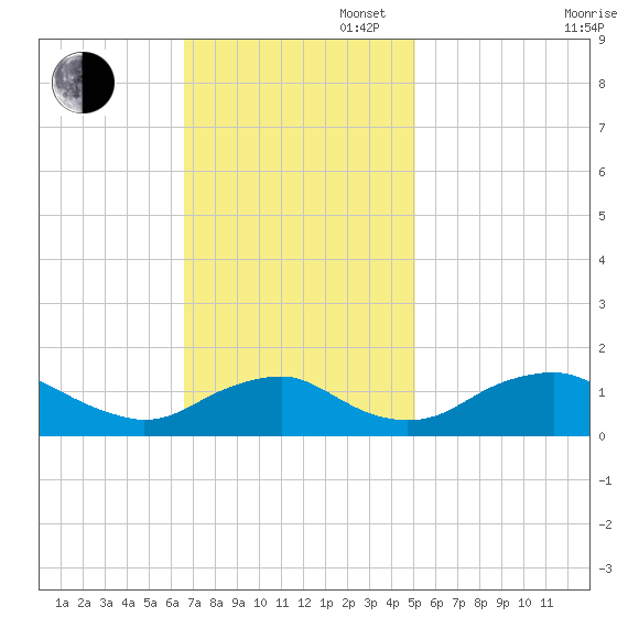 Saunders Wharf tide chart for Sunday, November 5, 2023