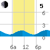 Saunders Wharf tide chart for Sunday, November 5, 2023