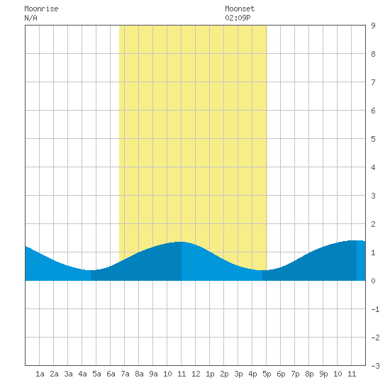 Saunders Wharf tide chart for Monday, November 6, 2023