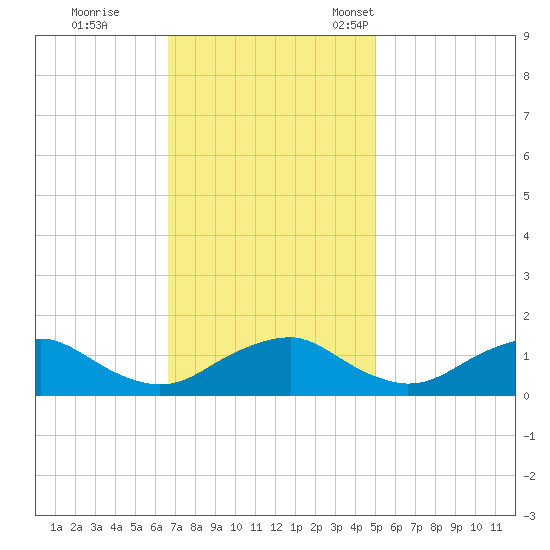 Saunders Wharf tide chart for Wednesday, November 8, 2023