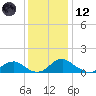 Saunders Wharf tide chart for Tuesday, December 12, 2023