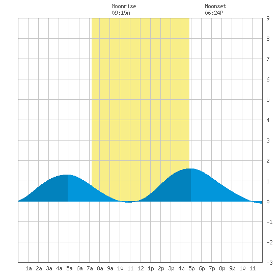 Saunders Wharf tide chart for Thursday, December 14, 2023