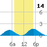 Saunders Wharf tide chart for Thursday, December 14, 2023