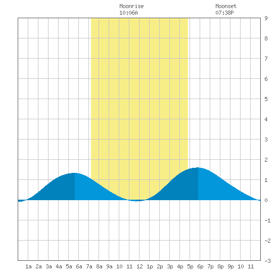 Saunders Wharf tide chart for Friday, December 15, 2023