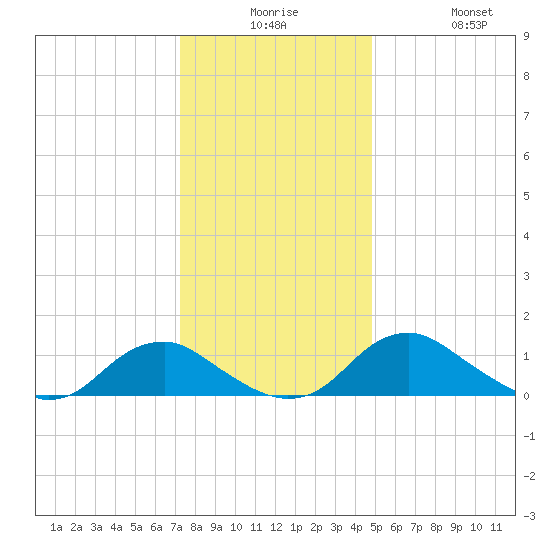 Saunders Wharf tide chart for Saturday, December 16, 2023