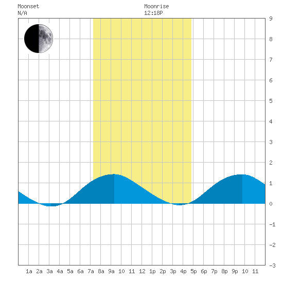 Saunders Wharf tide chart for Tuesday, December 19, 2023