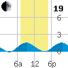 Saunders Wharf tide chart for Tuesday, December 19, 2023