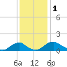 Saunders Wharf tide chart for Friday, December 1, 2023
