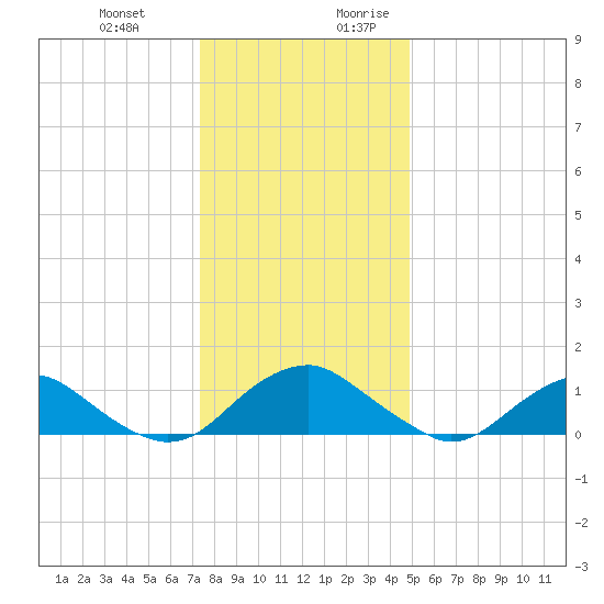 Saunders Wharf tide chart for Friday, December 22, 2023