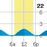 Saunders Wharf tide chart for Friday, December 22, 2023