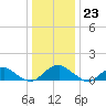 Saunders Wharf tide chart for Saturday, December 23, 2023