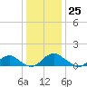 Saunders Wharf tide chart for Monday, December 25, 2023