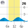 Saunders Wharf tide chart for Tuesday, December 26, 2023