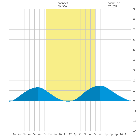 Saunders Wharf tide chart for Friday, December 29, 2023