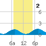Saunders Wharf tide chart for Saturday, December 2, 2023