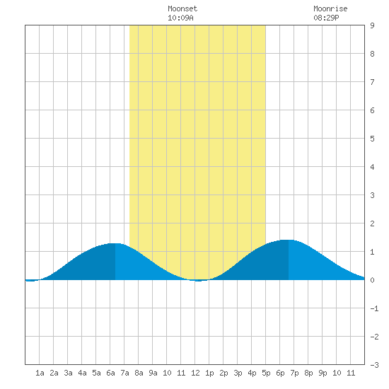 Saunders Wharf tide chart for Saturday, December 30, 2023