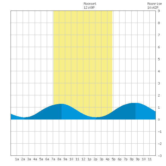 Saunders Wharf tide chart for Sunday, December 3, 2023