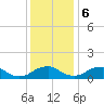 Saunders Wharf tide chart for Wednesday, December 6, 2023
