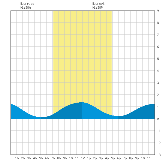 Saunders Wharf tide chart for Thursday, December 7, 2023