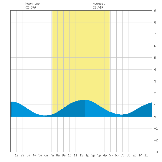 Saunders Wharf tide chart for Friday, December 8, 2023