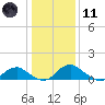 Saunders Wharf tide chart for Thursday, January 11, 2024