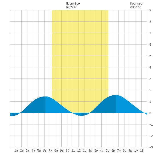 Saunders Wharf tide chart for Sunday, January 14, 2024