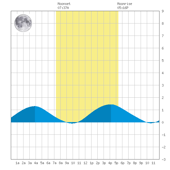 Saunders Wharf tide chart for Thursday, January 25, 2024