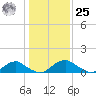 Saunders Wharf tide chart for Thursday, January 25, 2024
