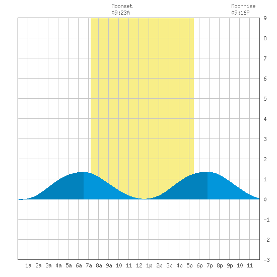 Saunders Wharf tide chart for Monday, January 29, 2024