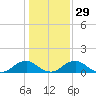 Saunders Wharf tide chart for Monday, January 29, 2024