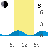 Saunders Wharf tide chart for Wednesday, January 3, 2024