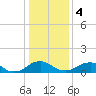 Saunders Wharf tide chart for Thursday, January 4, 2024