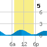 Saunders Wharf tide chart for Friday, January 5, 2024