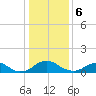 Saunders Wharf tide chart for Saturday, January 6, 2024