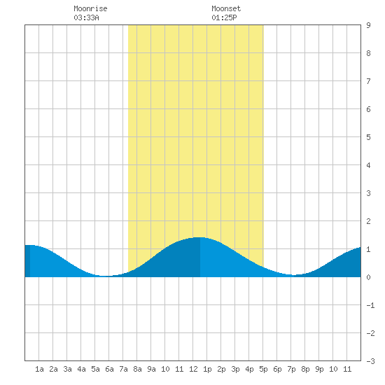 Saunders Wharf tide chart for Sunday, January 7, 2024