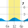 Saunders Wharf tide chart for Sunday, January 7, 2024