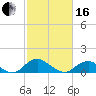 Saunders Wharf tide chart for Friday, February 16, 2024