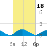 Saunders Wharf tide chart for Sunday, February 18, 2024