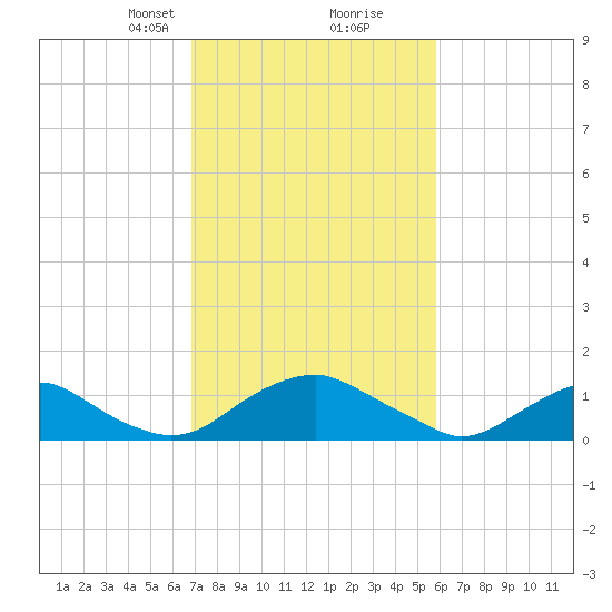 Saunders Wharf tide chart for Monday, February 19, 2024