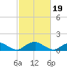 Saunders Wharf tide chart for Monday, February 19, 2024
