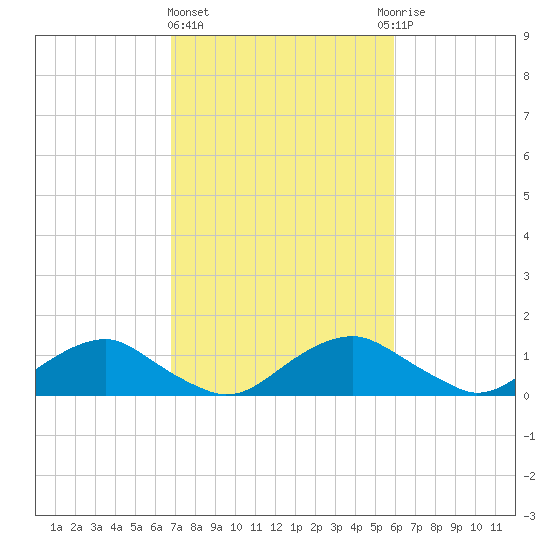 Saunders Wharf tide chart for Friday, February 23, 2024