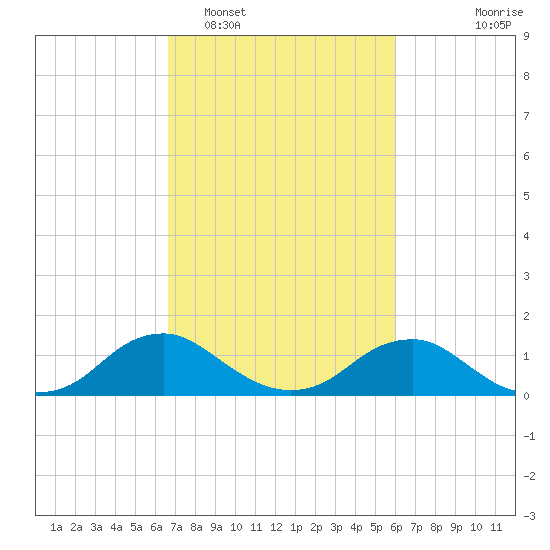 Saunders Wharf tide chart for Wednesday, February 28, 2024