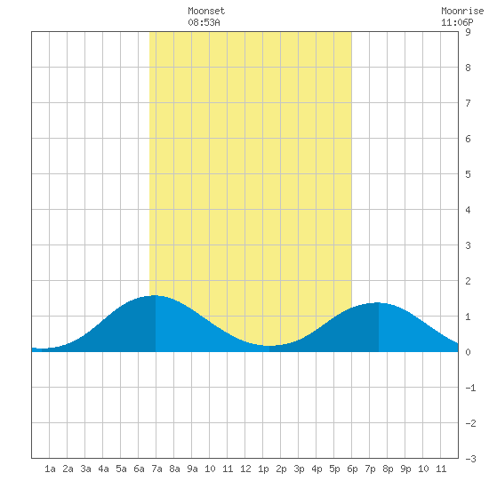 Saunders Wharf tide chart for Thursday, February 29, 2024