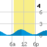 Saunders Wharf tide chart for Sunday, February 4, 2024
