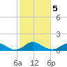 Saunders Wharf tide chart for Monday, February 5, 2024