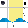 Saunders Wharf tide chart for Sunday, March 10, 2024