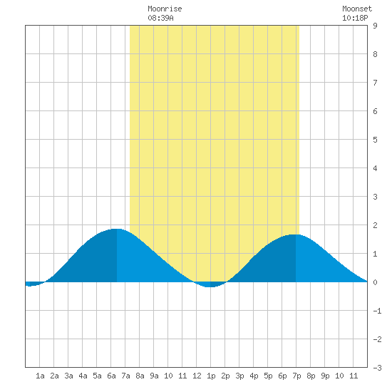 Saunders Wharf tide chart for Tuesday, March 12, 2024